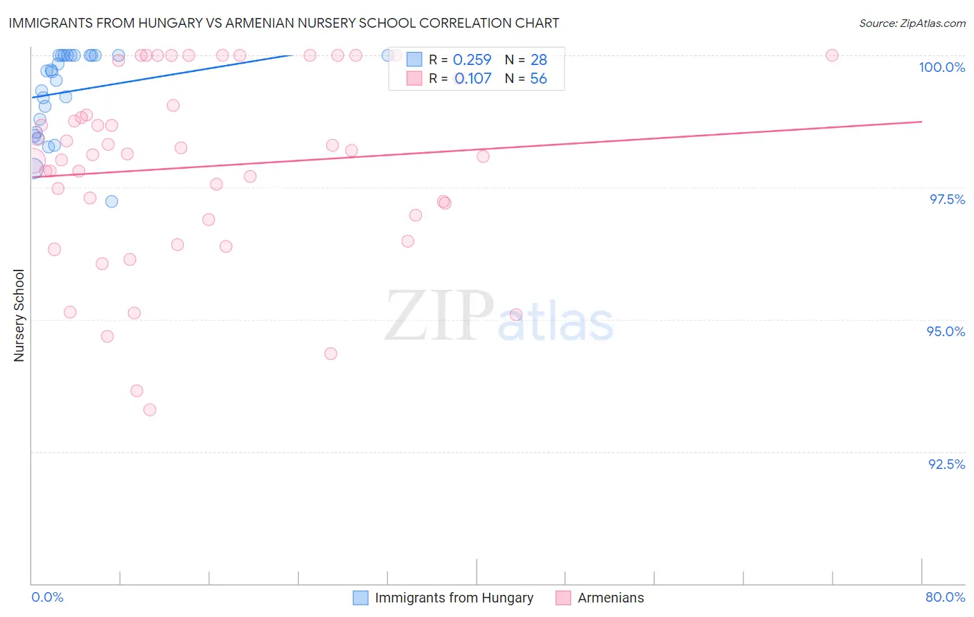 Immigrants from Hungary vs Armenian Nursery School