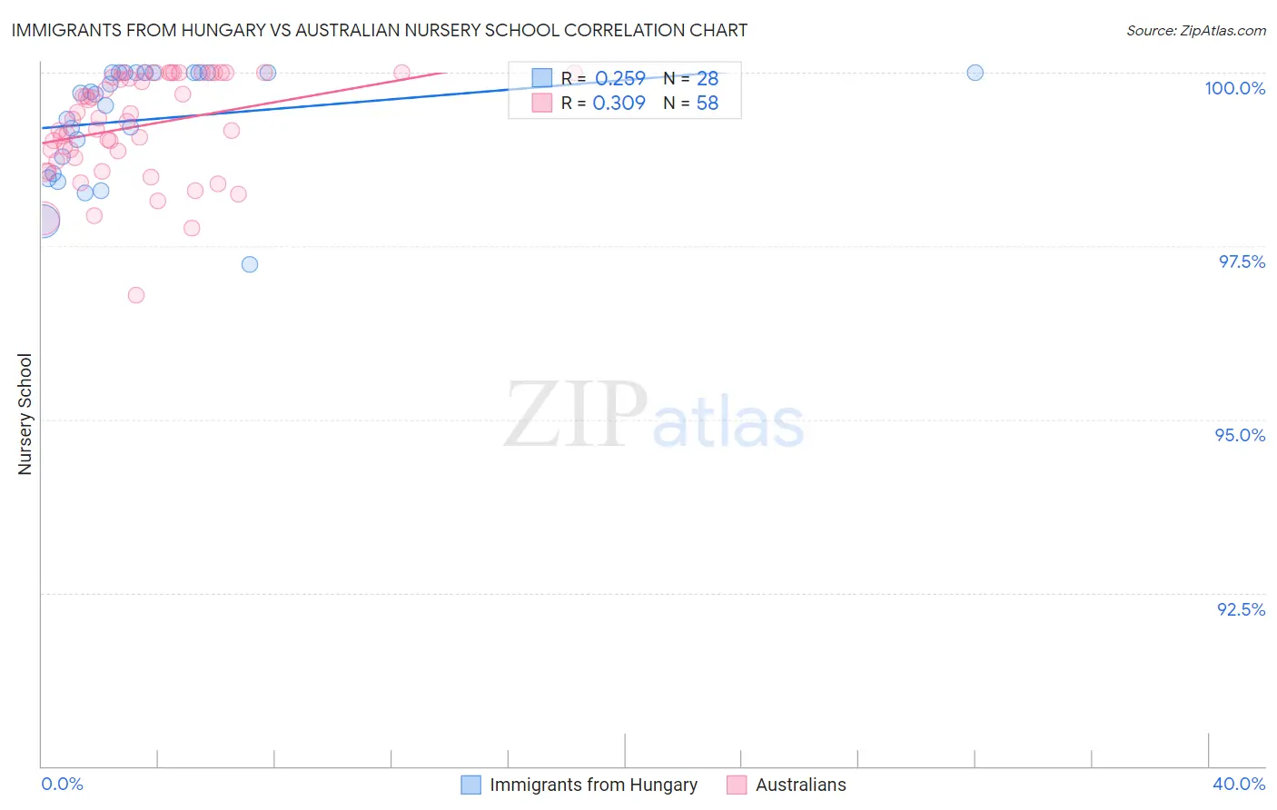 Immigrants from Hungary vs Australian Nursery School