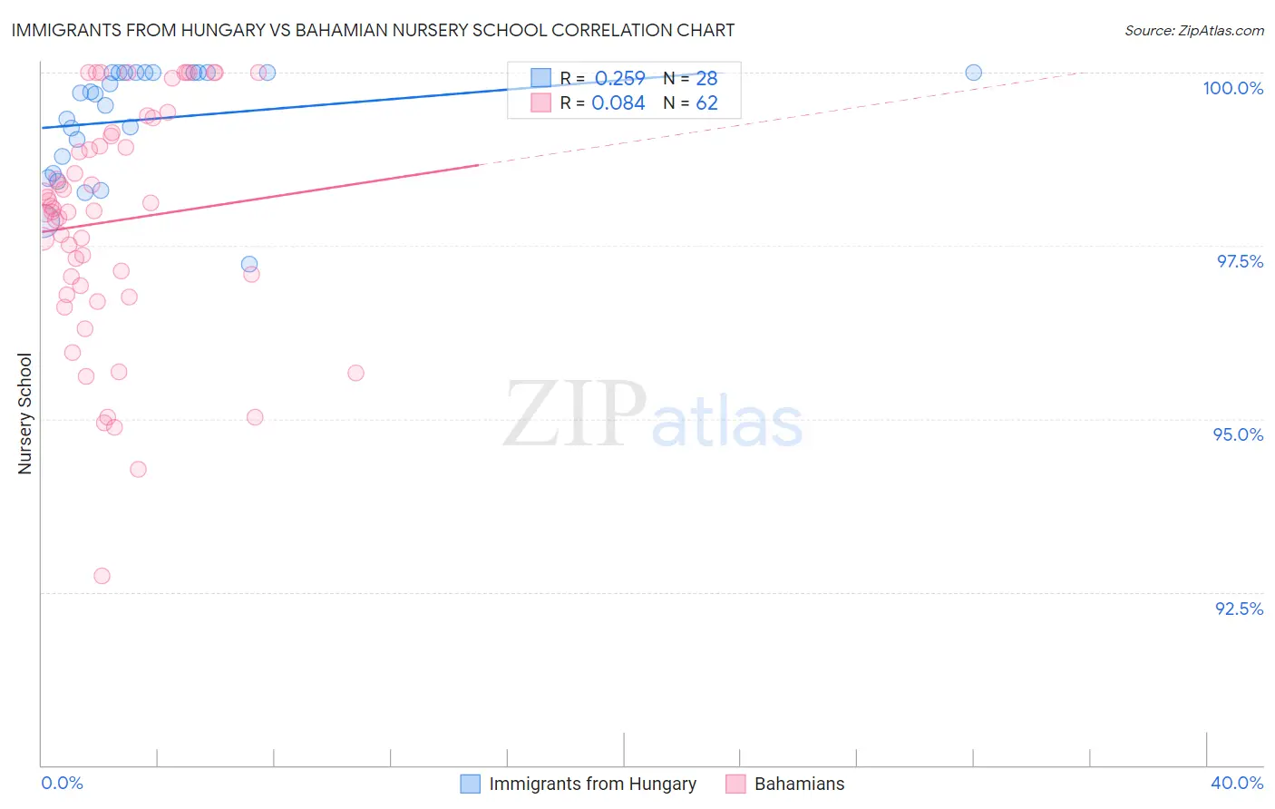 Immigrants from Hungary vs Bahamian Nursery School