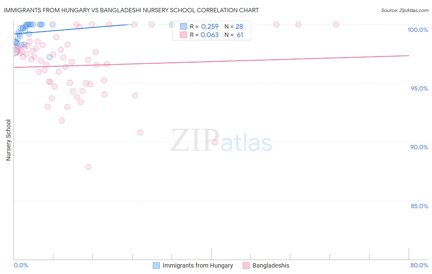 Immigrants from Hungary vs Bangladeshi Nursery School