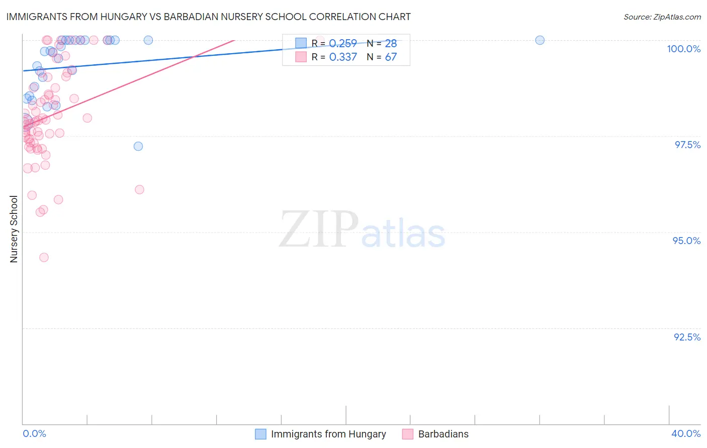 Immigrants from Hungary vs Barbadian Nursery School