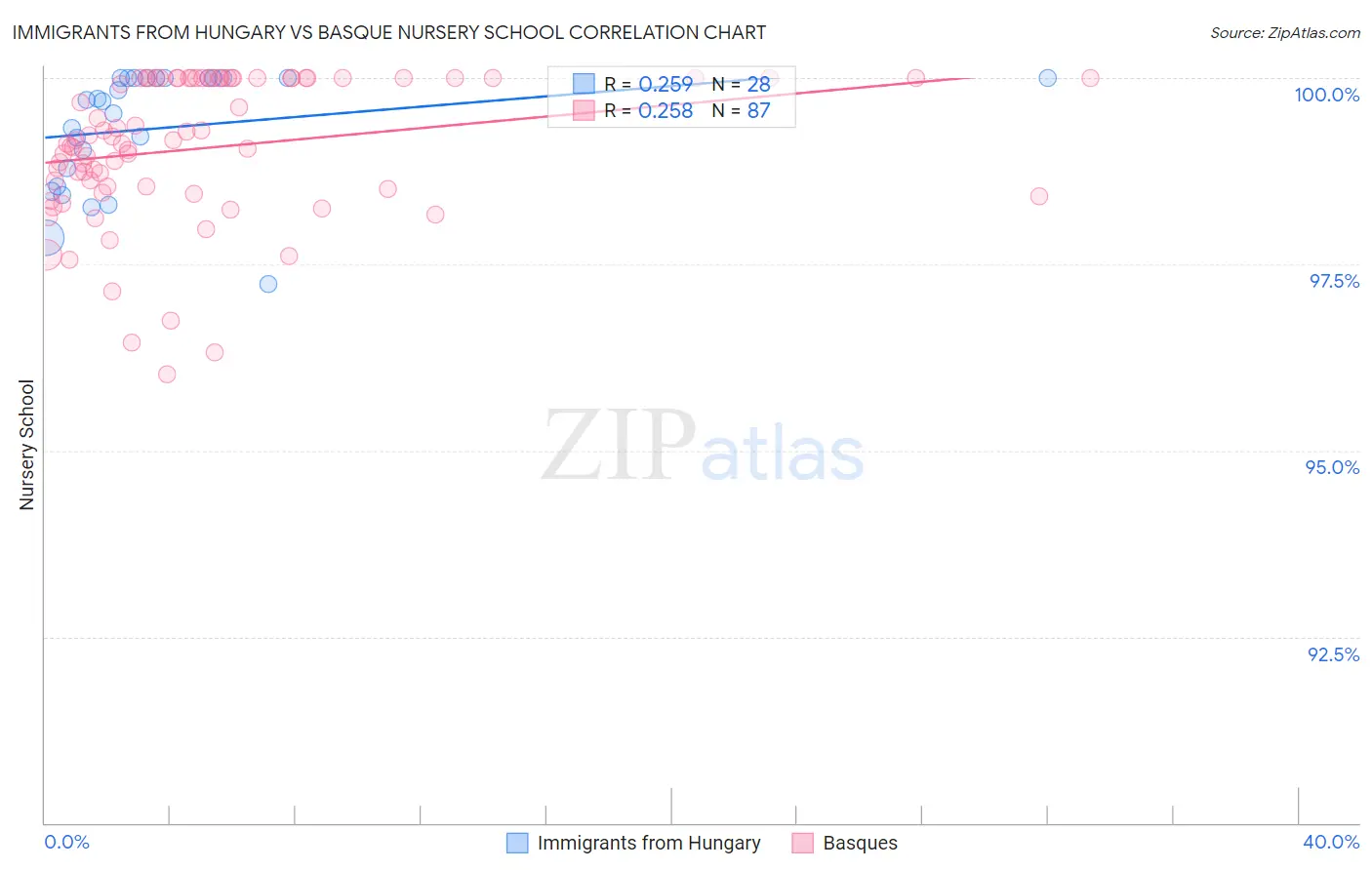 Immigrants from Hungary vs Basque Nursery School