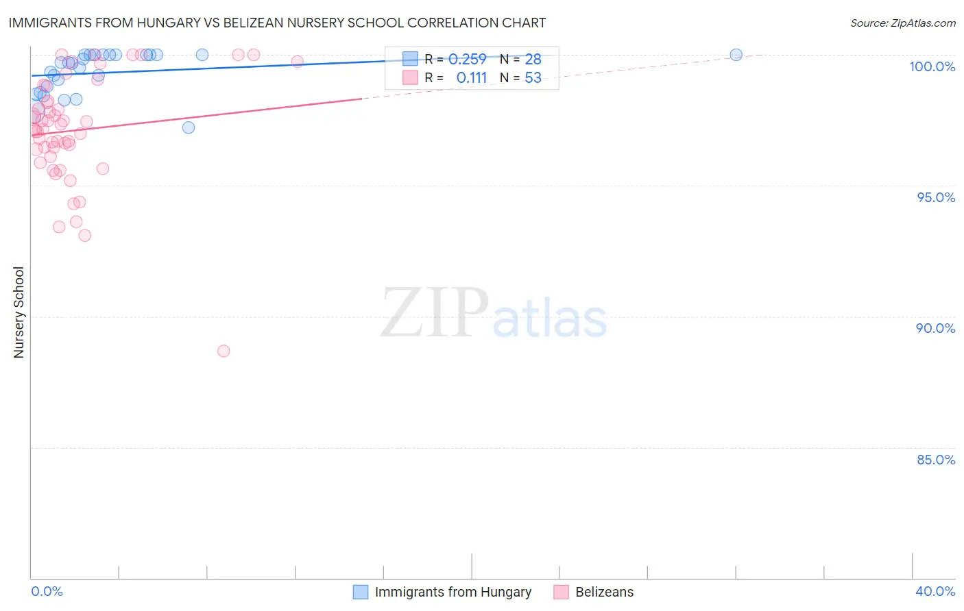 Immigrants from Hungary vs Belizean Nursery School