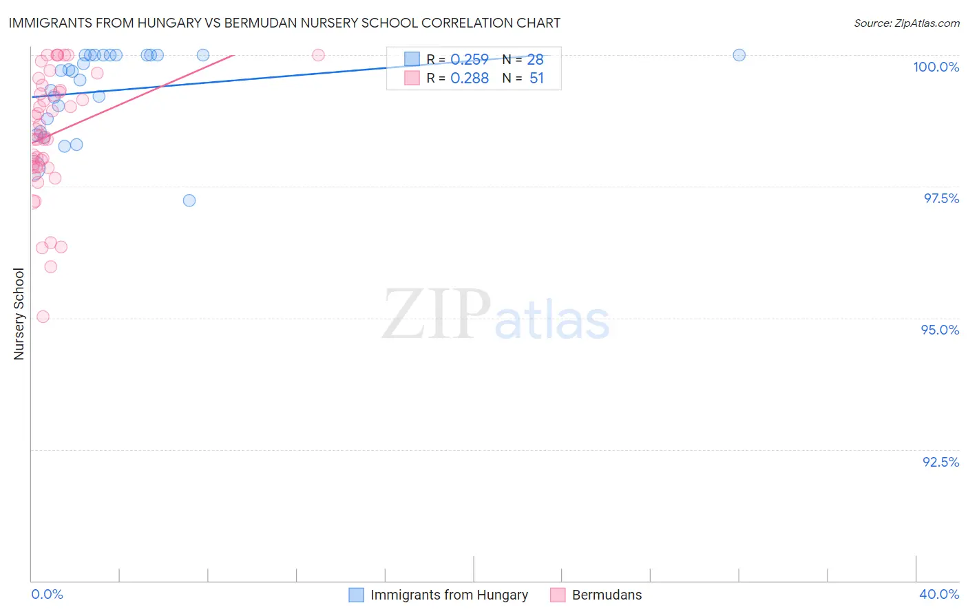 Immigrants from Hungary vs Bermudan Nursery School
