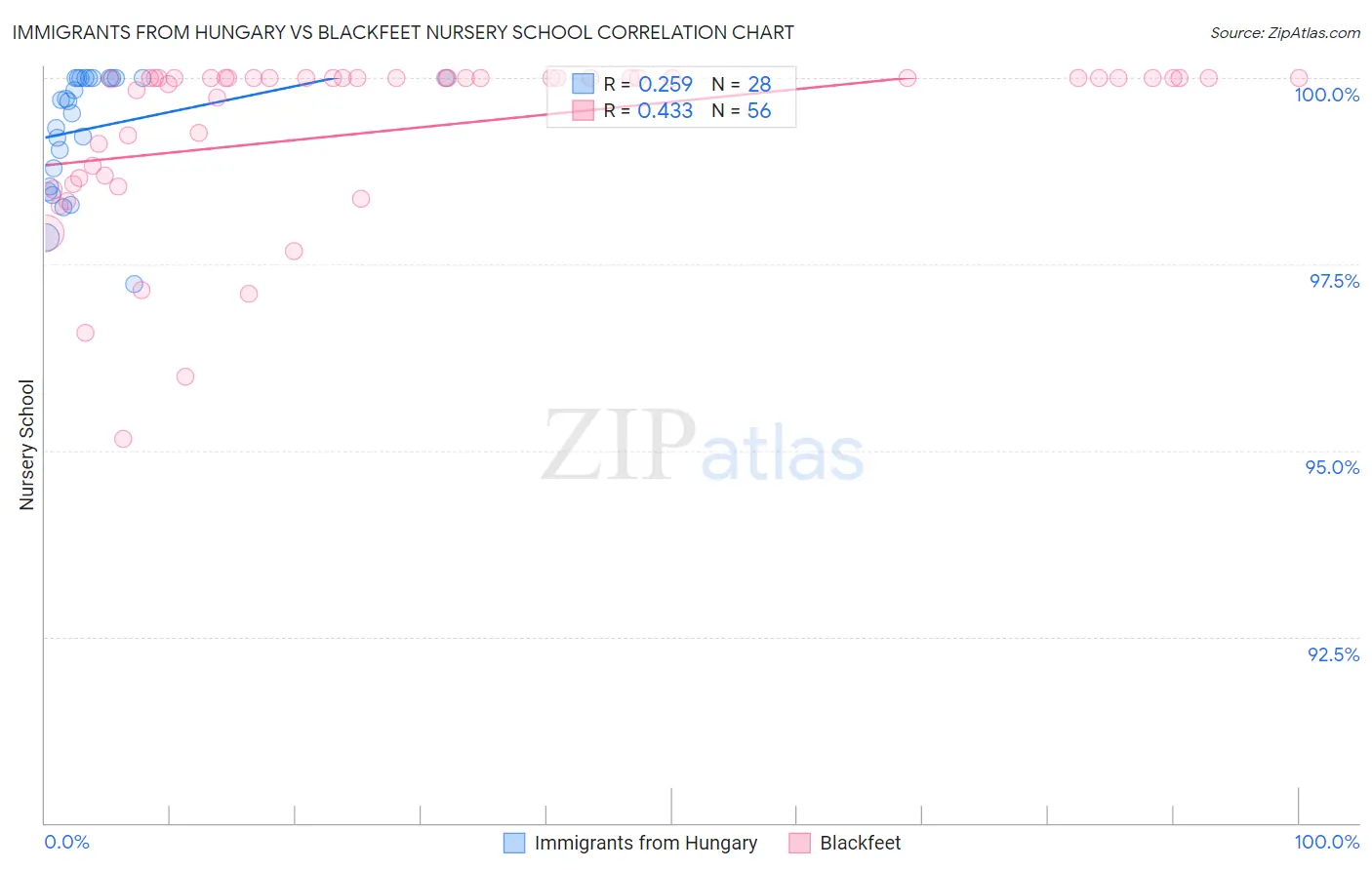 Immigrants from Hungary vs Blackfeet Nursery School