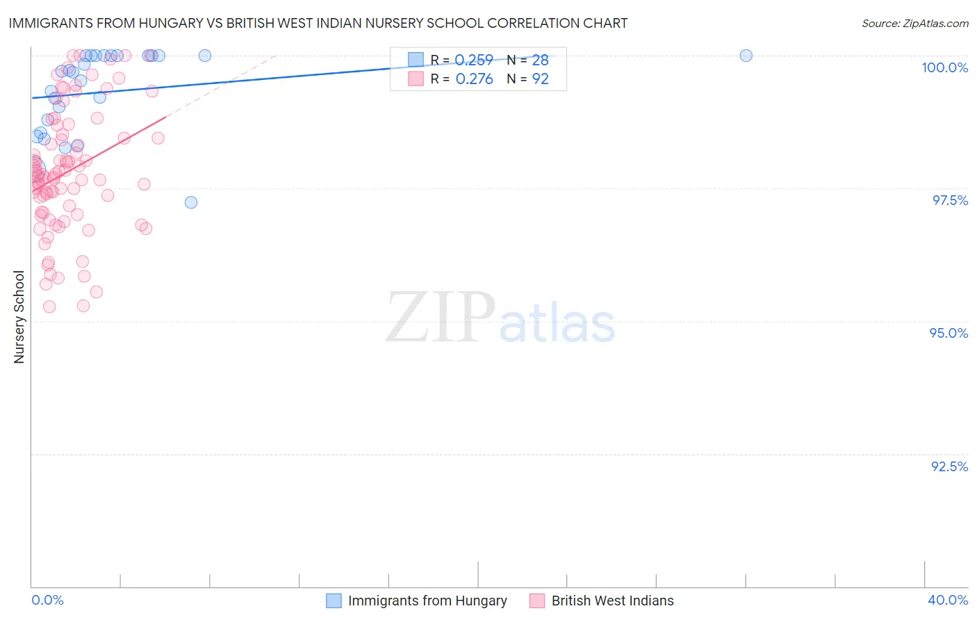 Immigrants from Hungary vs British West Indian Nursery School