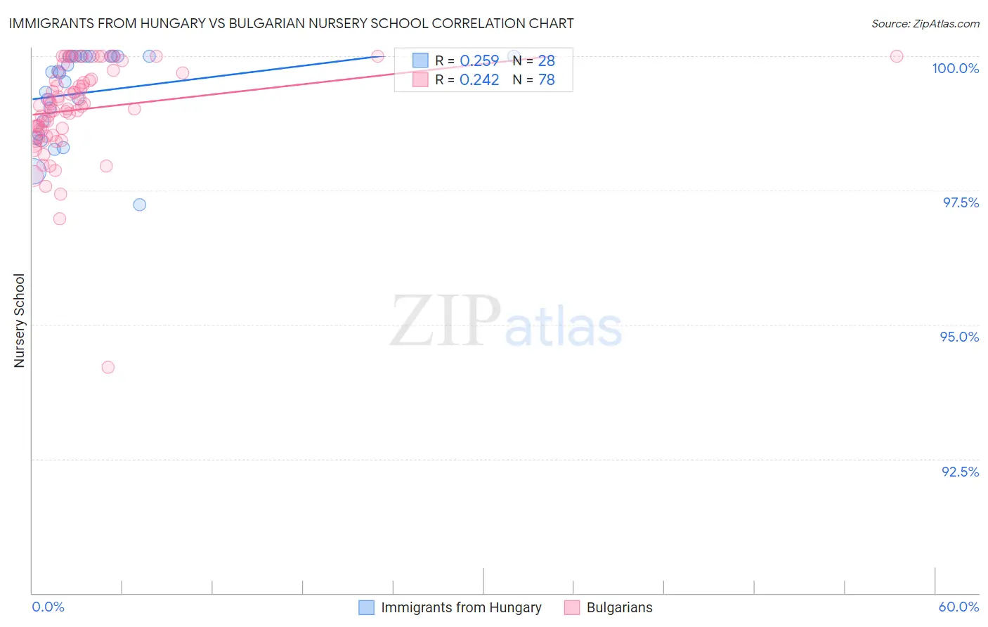 Immigrants from Hungary vs Bulgarian Nursery School