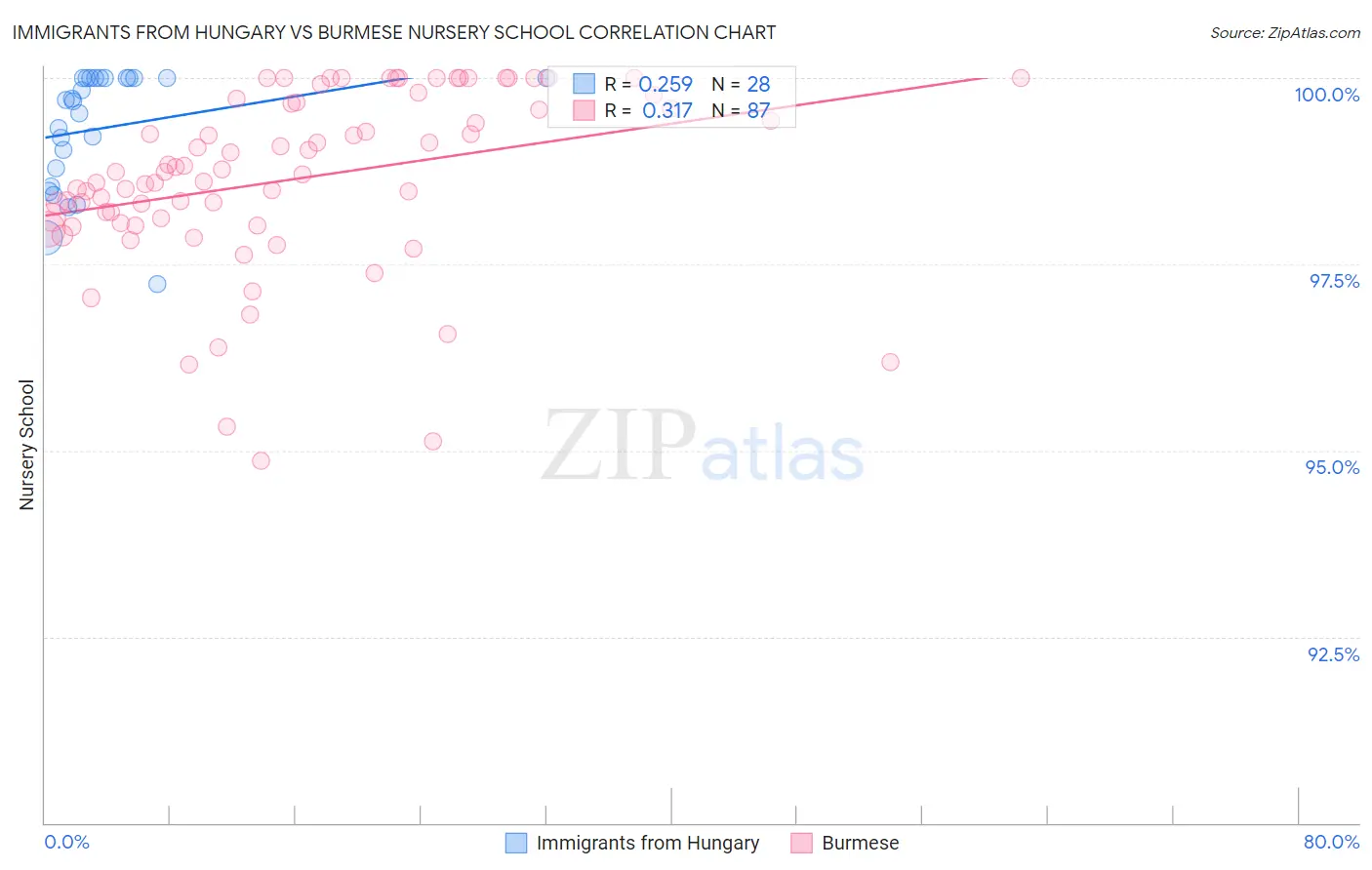 Immigrants from Hungary vs Burmese Nursery School