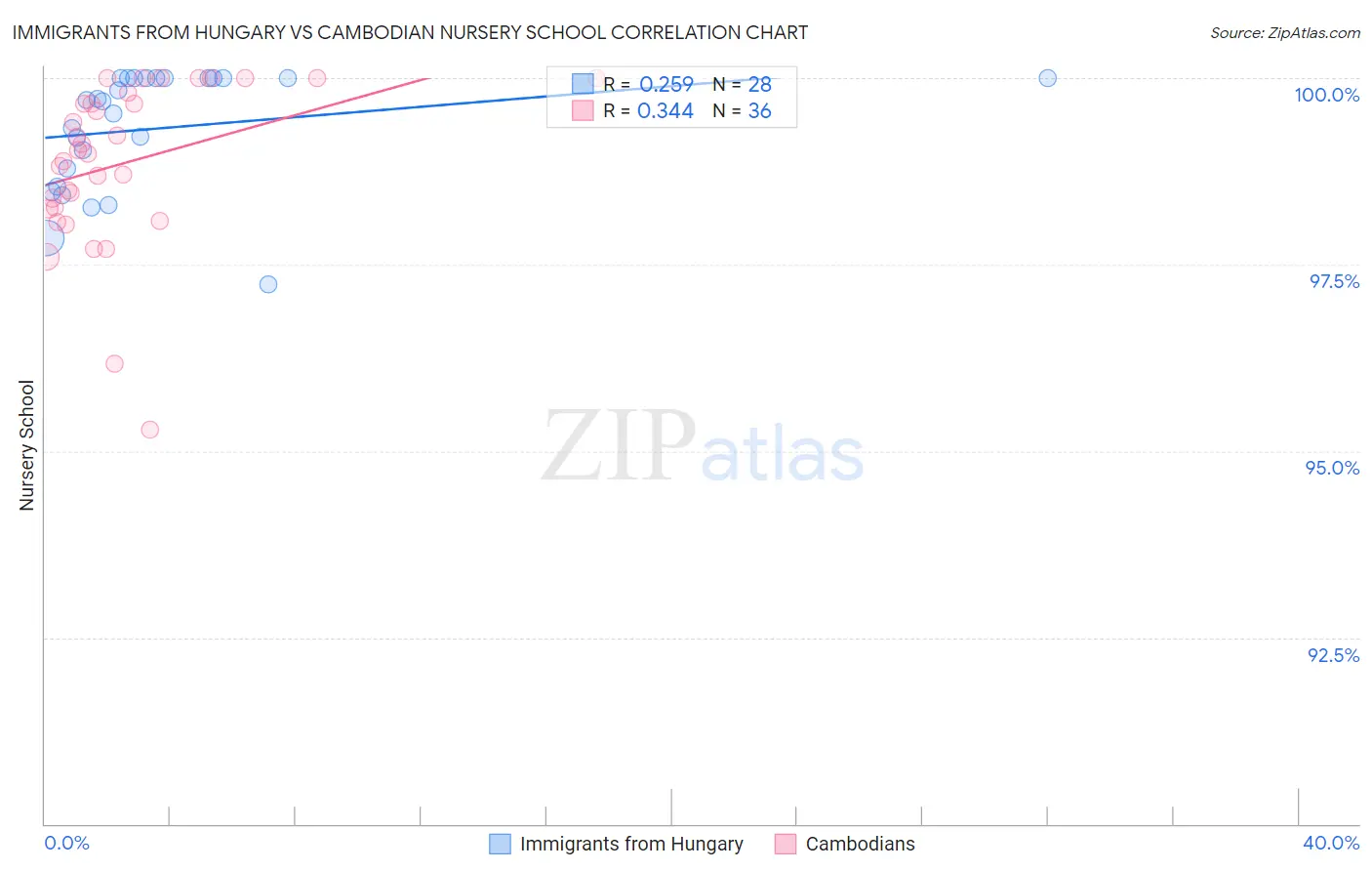 Immigrants from Hungary vs Cambodian Nursery School