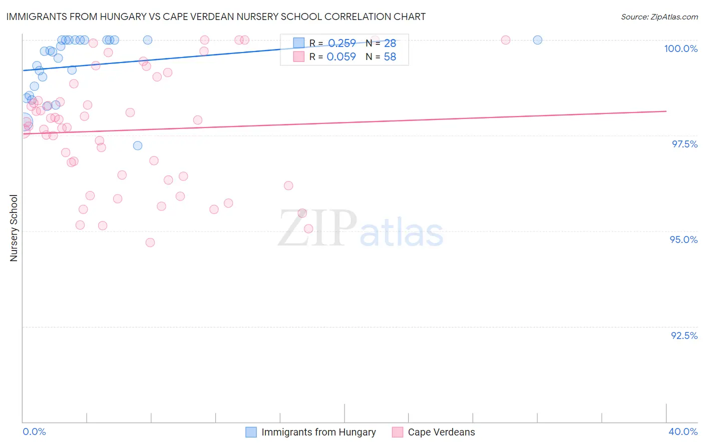 Immigrants from Hungary vs Cape Verdean Nursery School