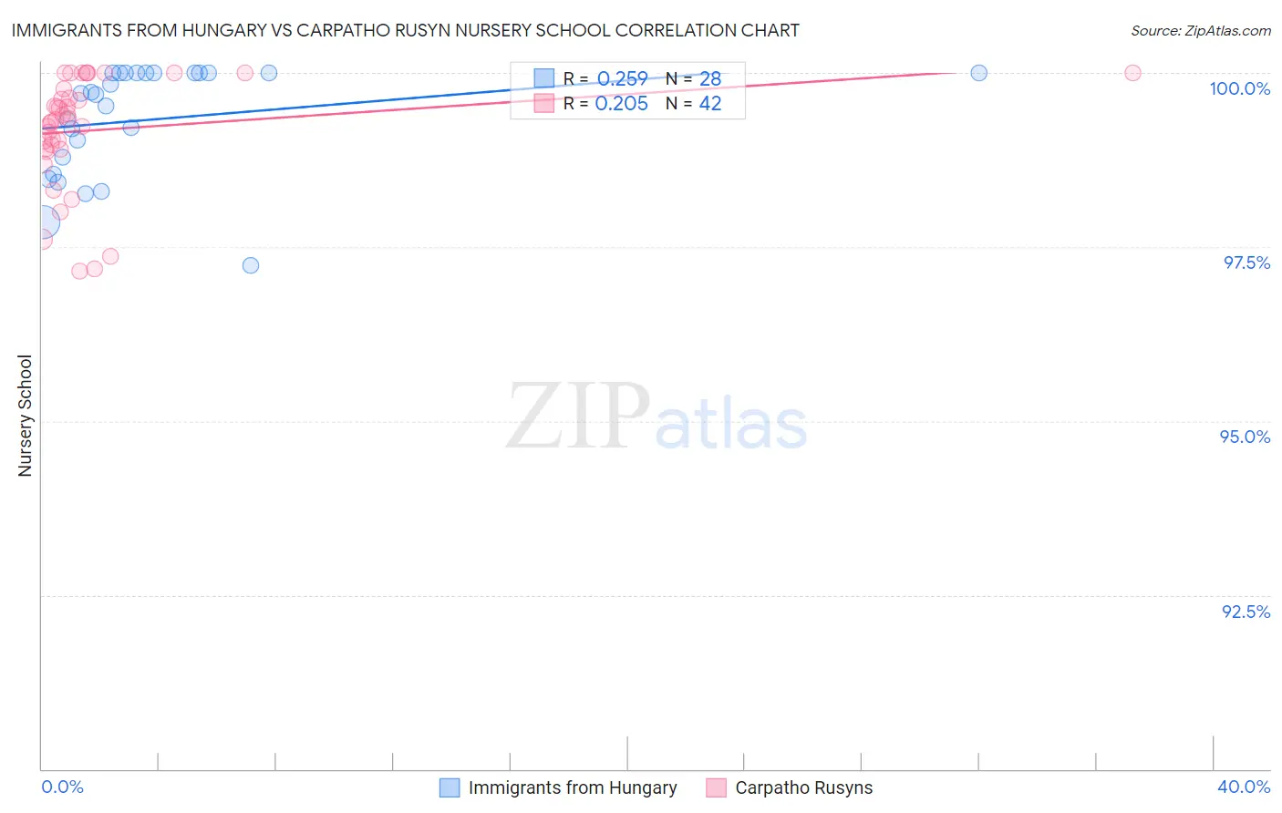 Immigrants from Hungary vs Carpatho Rusyn Nursery School
