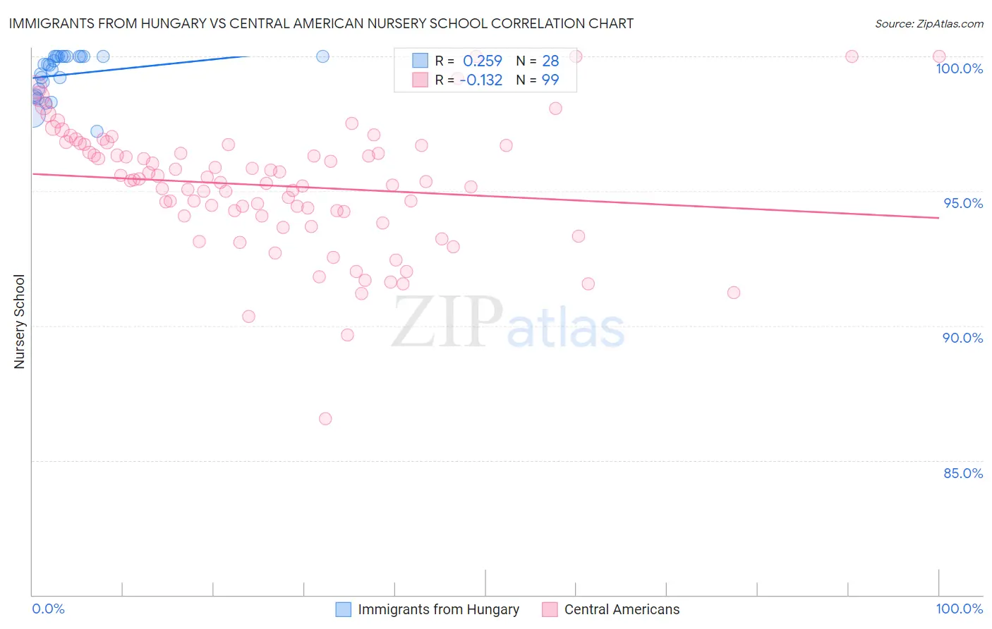 Immigrants from Hungary vs Central American Nursery School