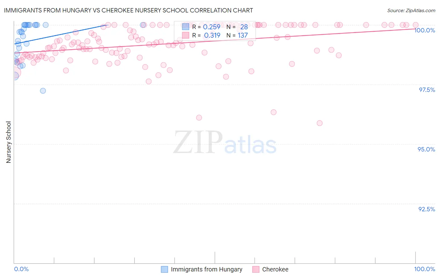 Immigrants from Hungary vs Cherokee Nursery School