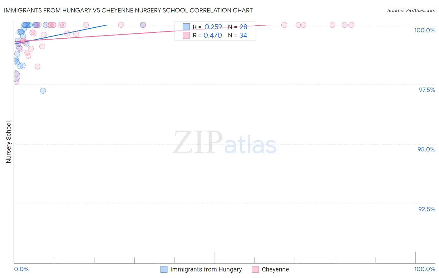 Immigrants from Hungary vs Cheyenne Nursery School