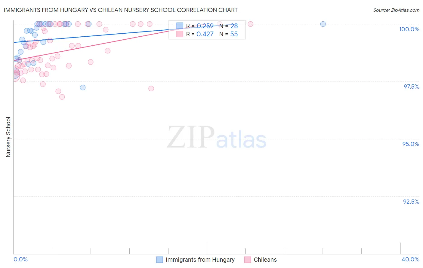 Immigrants from Hungary vs Chilean Nursery School