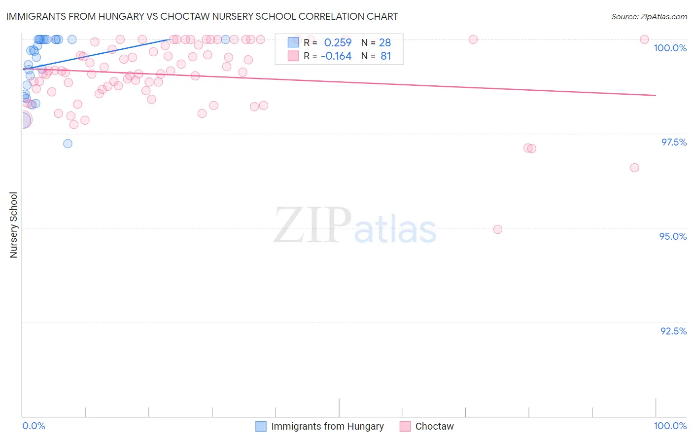 Immigrants from Hungary vs Choctaw Nursery School