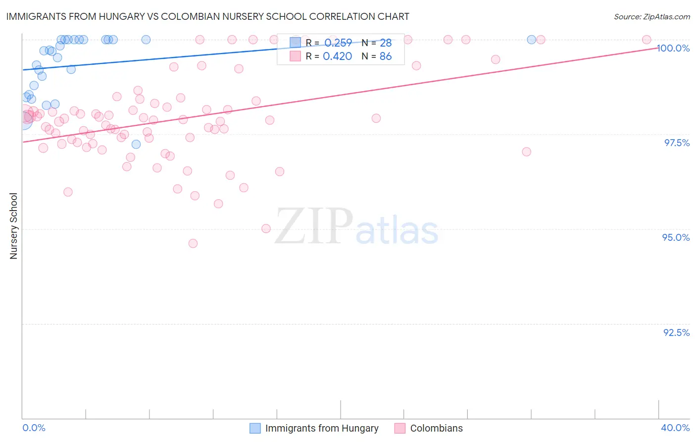 Immigrants from Hungary vs Colombian Nursery School