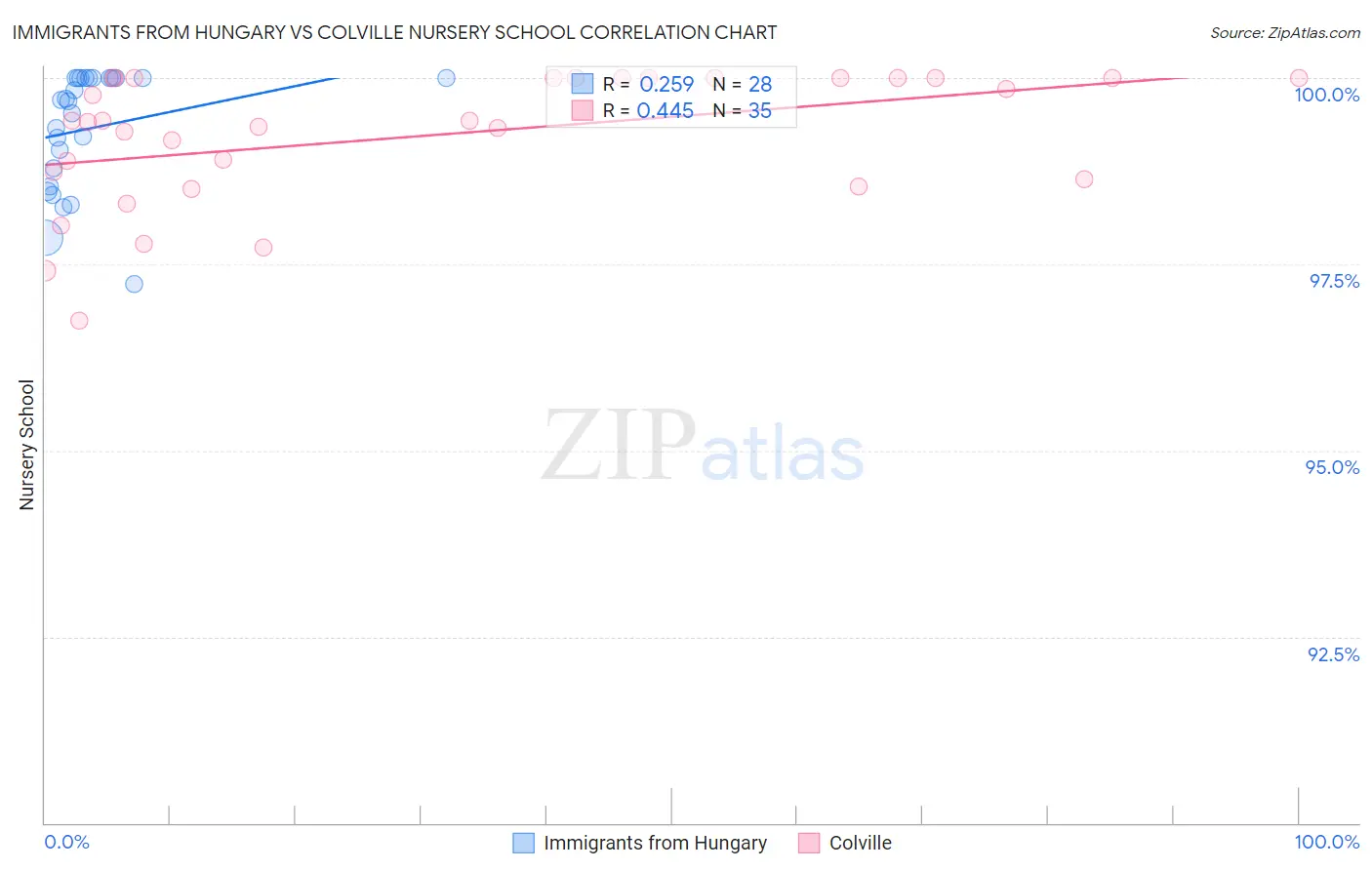 Immigrants from Hungary vs Colville Nursery School