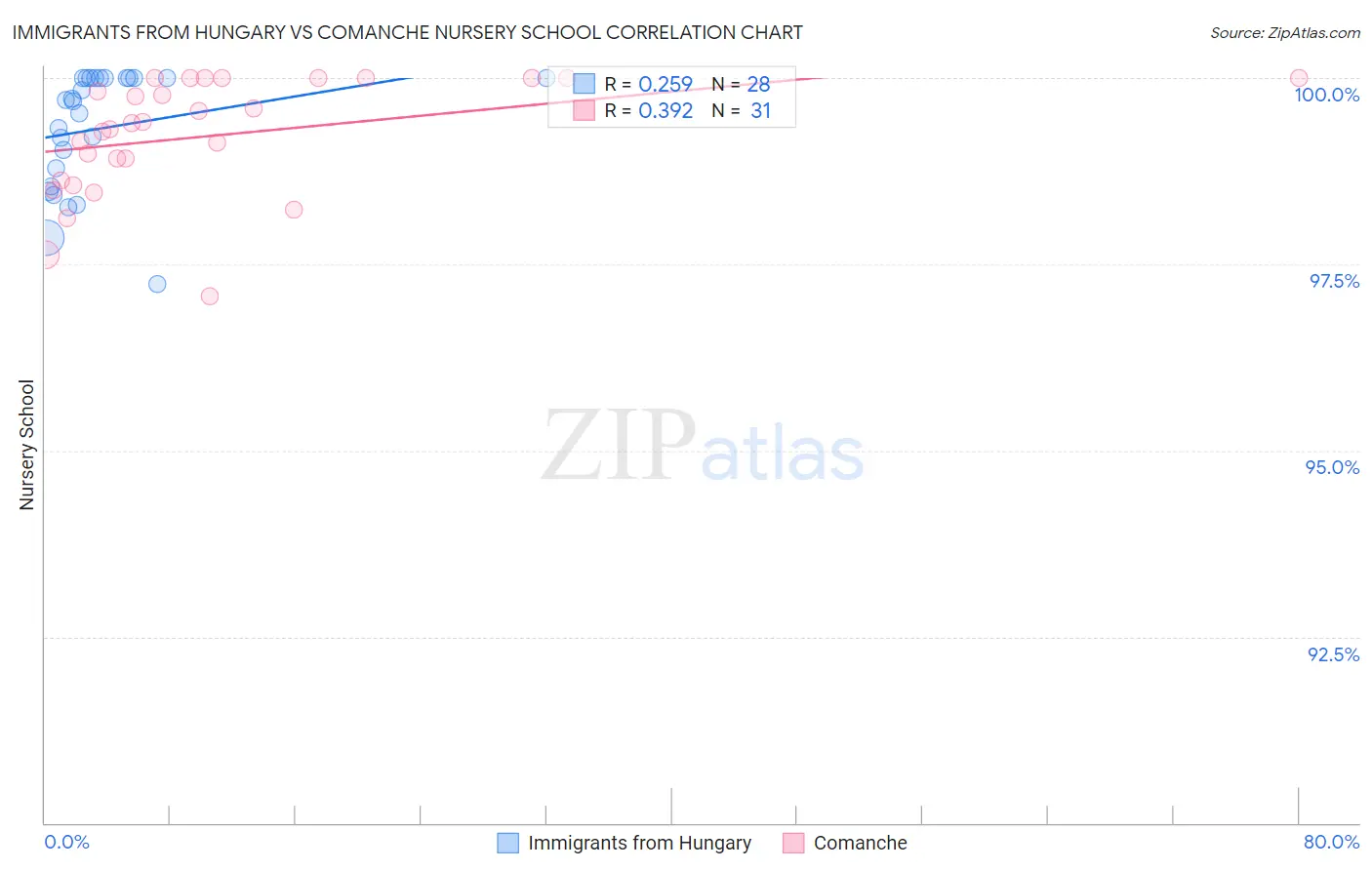 Immigrants from Hungary vs Comanche Nursery School