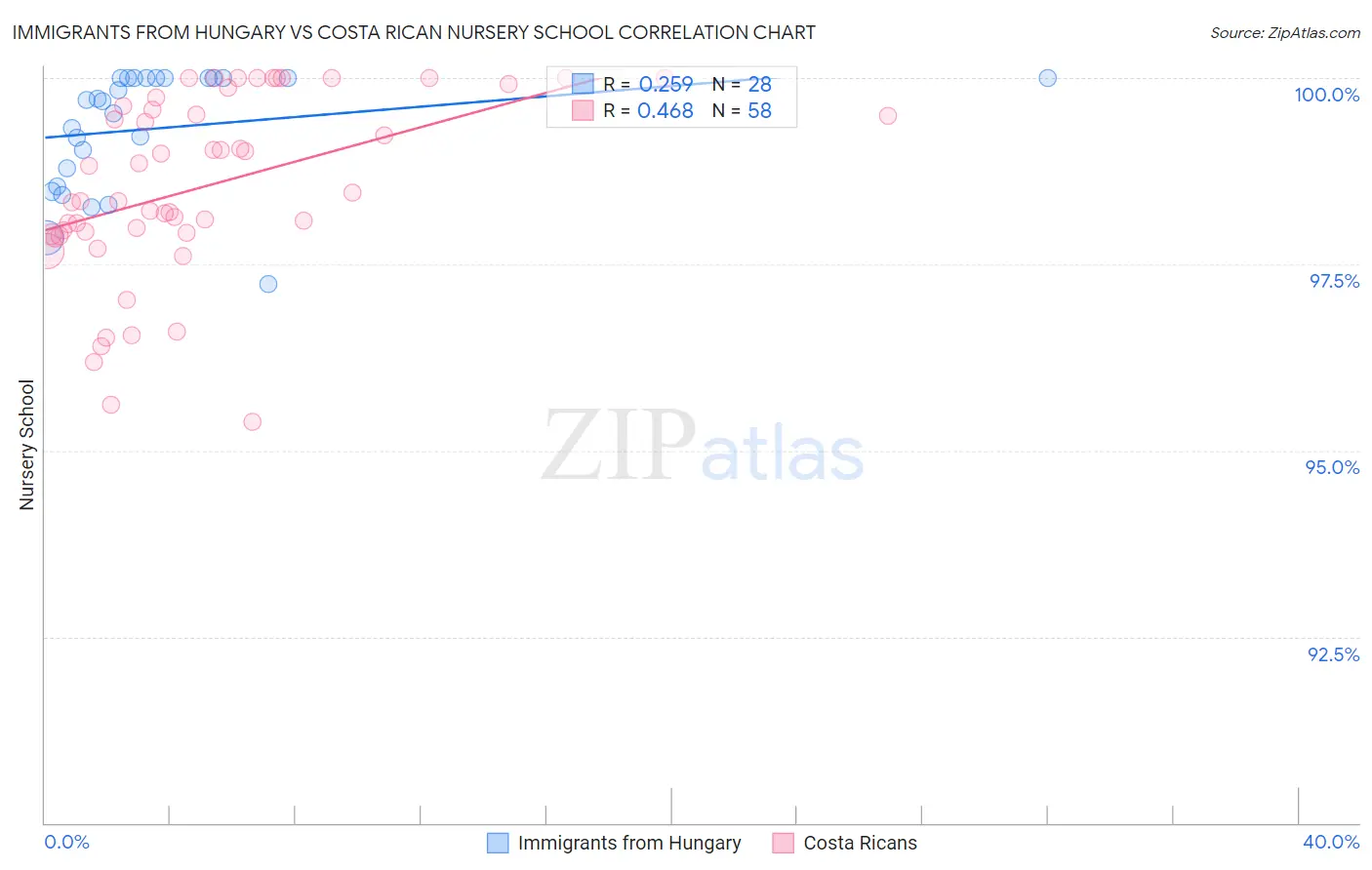 Immigrants from Hungary vs Costa Rican Nursery School