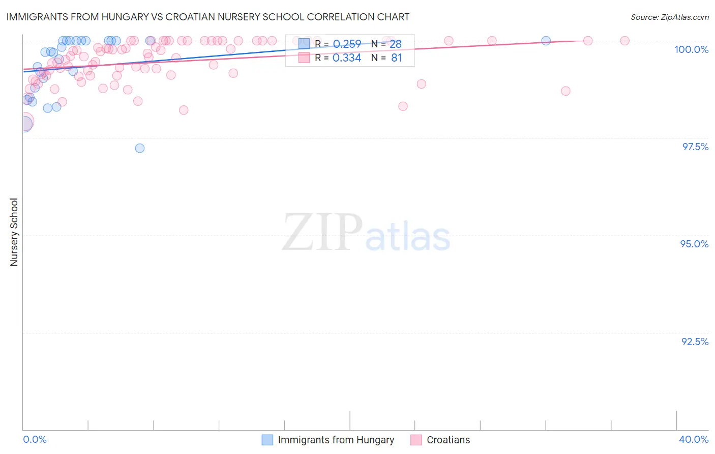 Immigrants from Hungary vs Croatian Nursery School