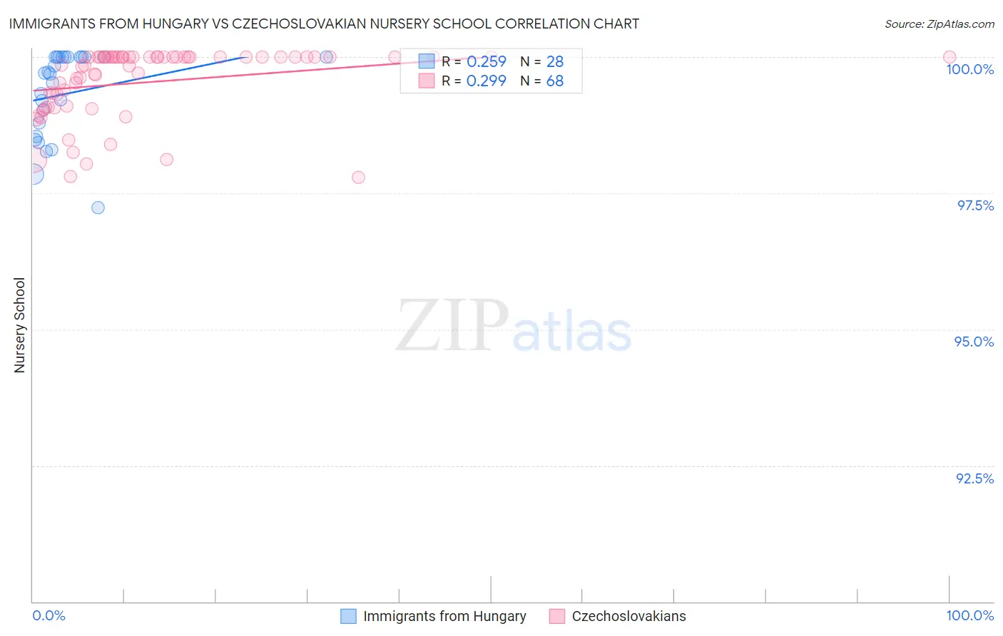 Immigrants from Hungary vs Czechoslovakian Nursery School