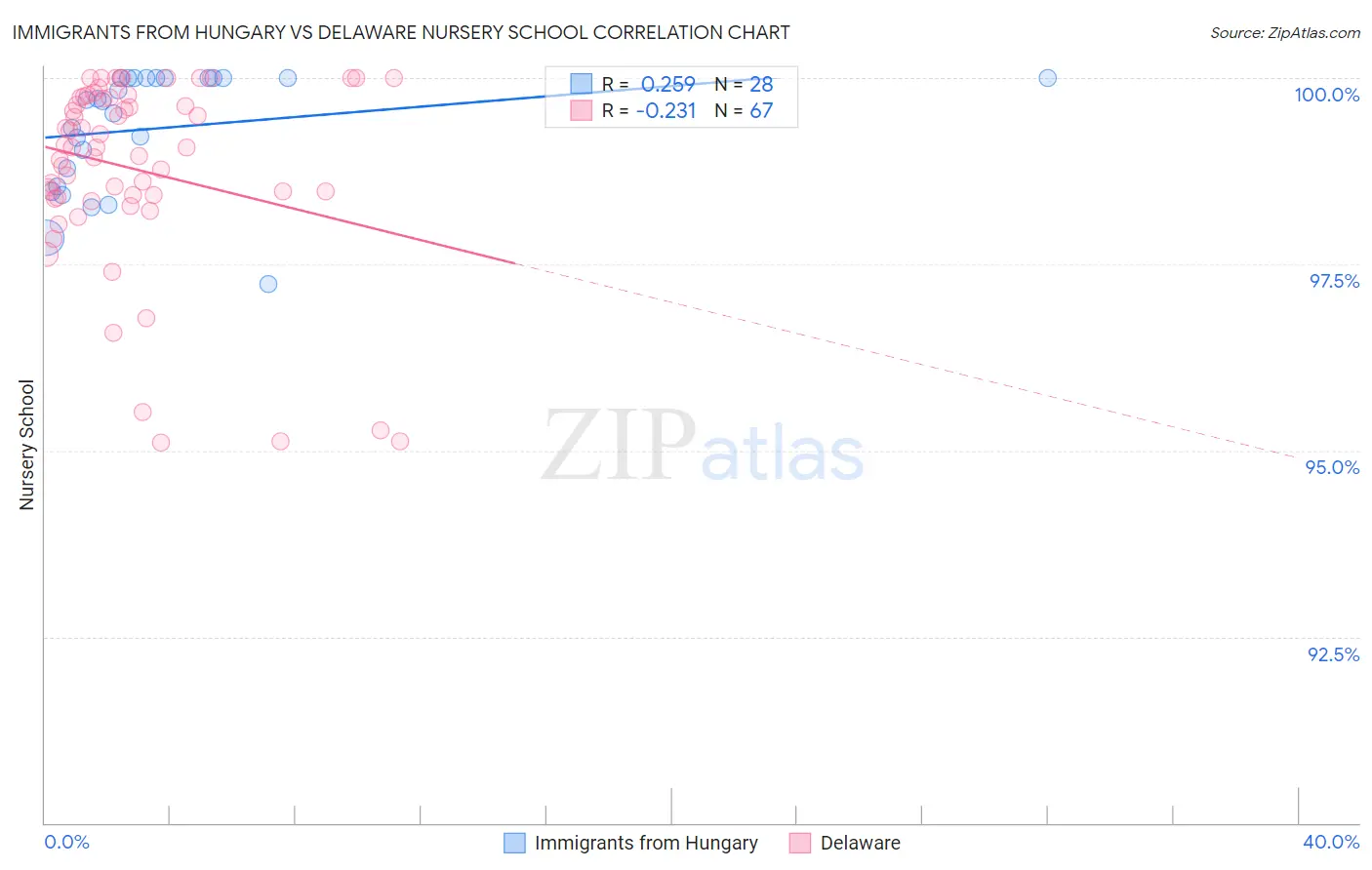 Immigrants from Hungary vs Delaware Nursery School