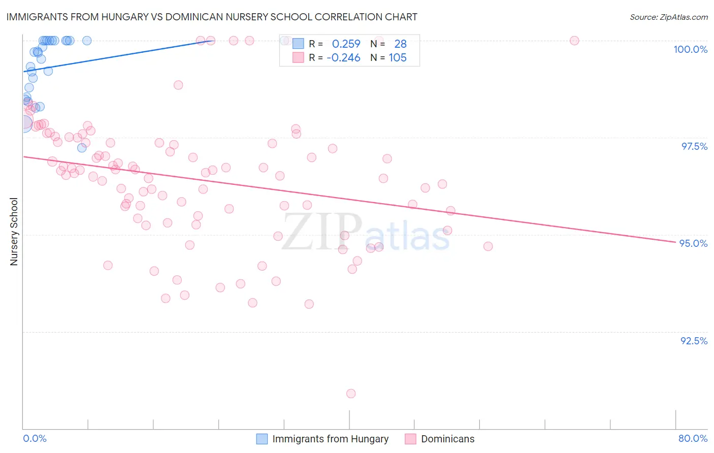 Immigrants from Hungary vs Dominican Nursery School