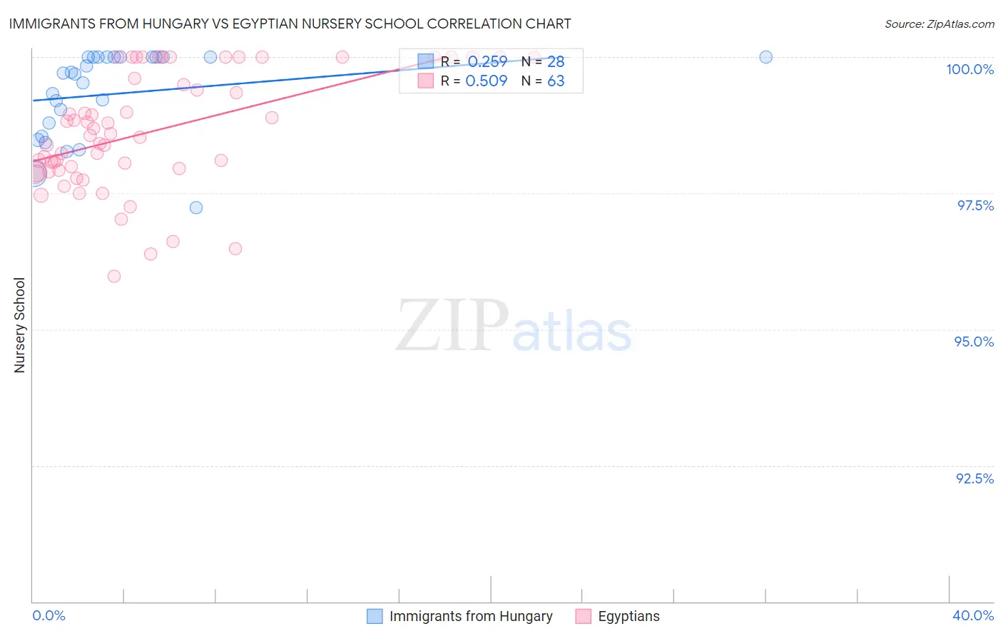 Immigrants from Hungary vs Egyptian Nursery School