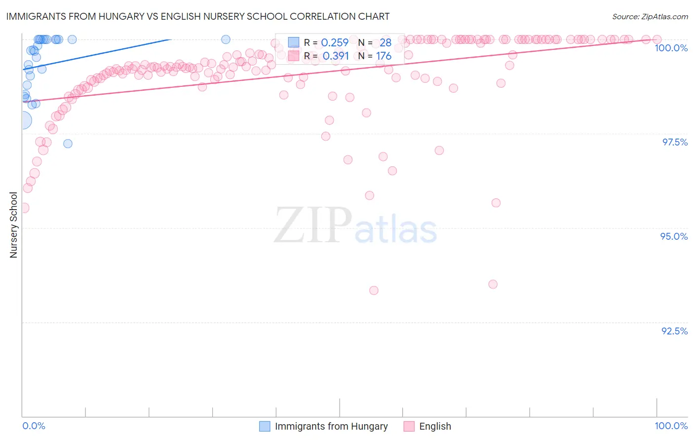 Immigrants from Hungary vs English Nursery School