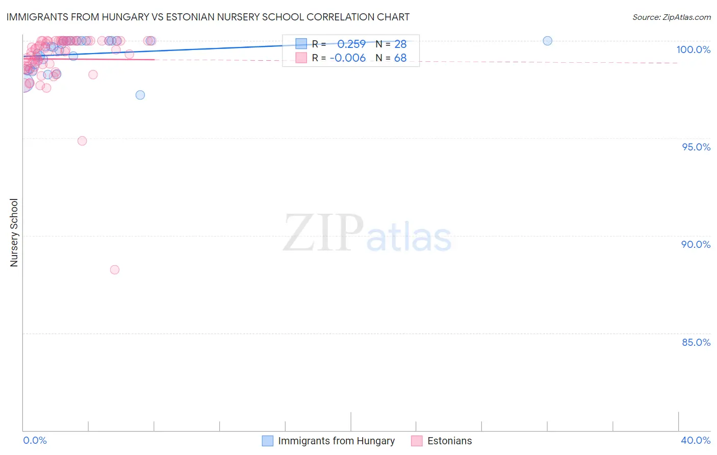 Immigrants from Hungary vs Estonian Nursery School