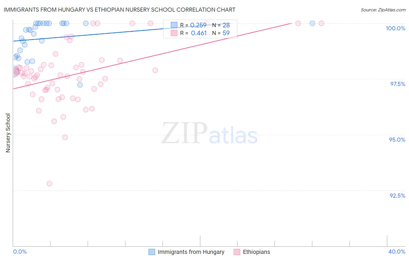 Immigrants from Hungary vs Ethiopian Nursery School