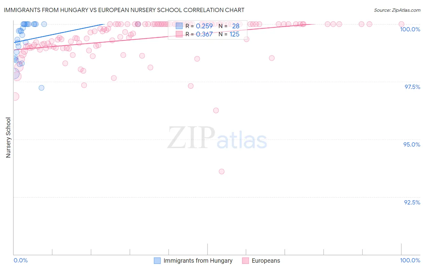 Immigrants from Hungary vs European Nursery School