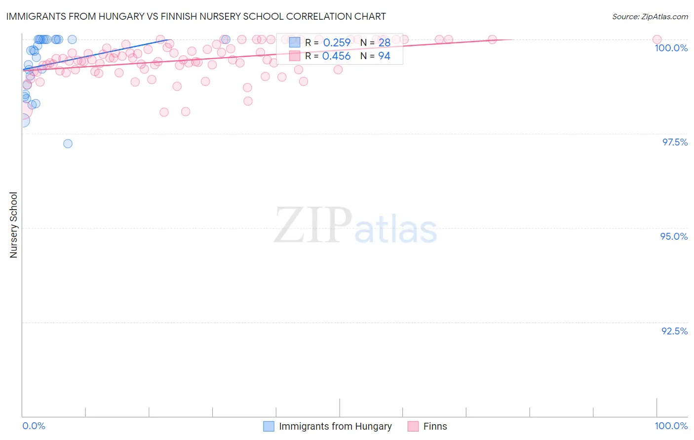 Immigrants from Hungary vs Finnish Nursery School
