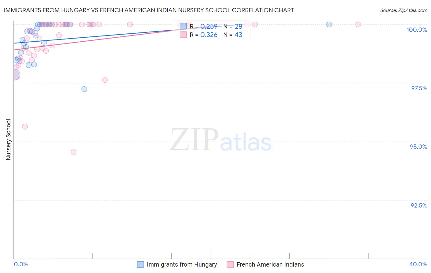 Immigrants from Hungary vs French American Indian Nursery School