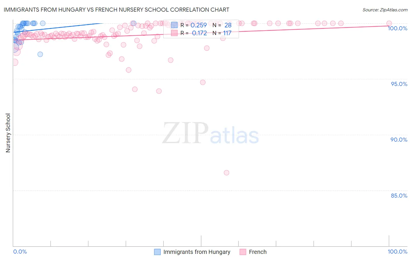 Immigrants from Hungary vs French Nursery School