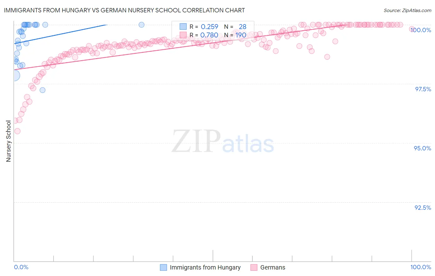Immigrants from Hungary vs German Nursery School
