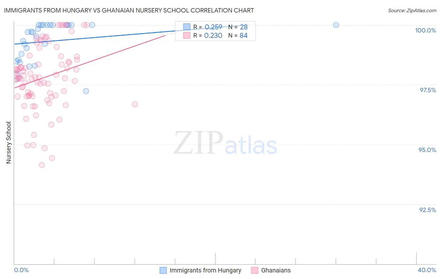 Immigrants from Hungary vs Ghanaian Nursery School