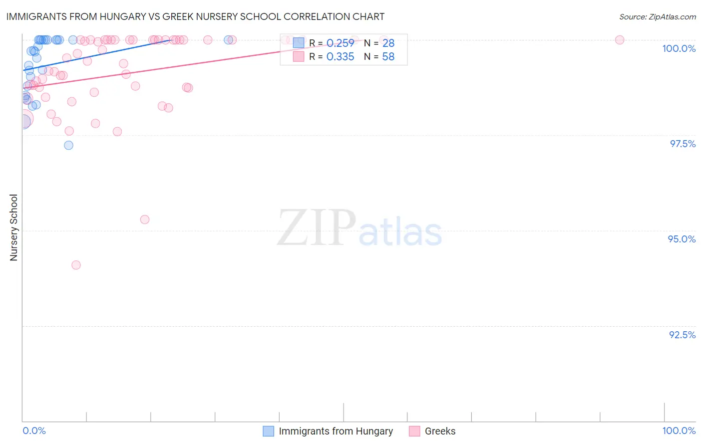 Immigrants from Hungary vs Greek Nursery School