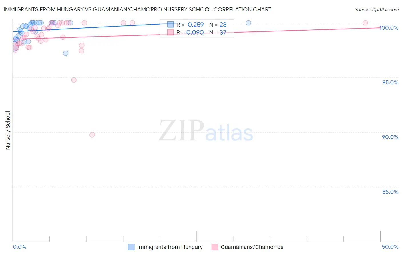 Immigrants from Hungary vs Guamanian/Chamorro Nursery School