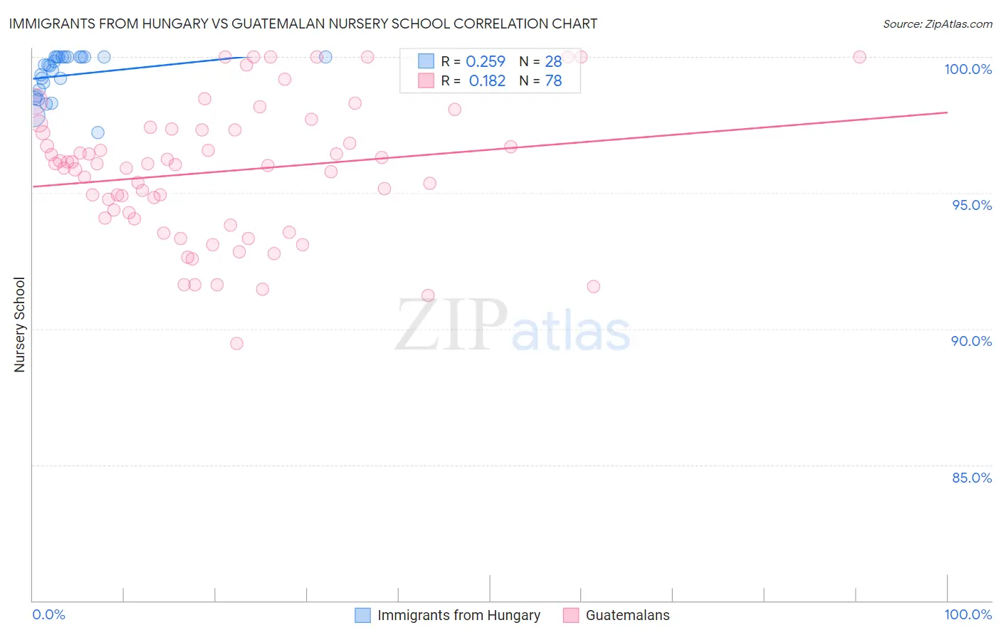 Immigrants from Hungary vs Guatemalan Nursery School