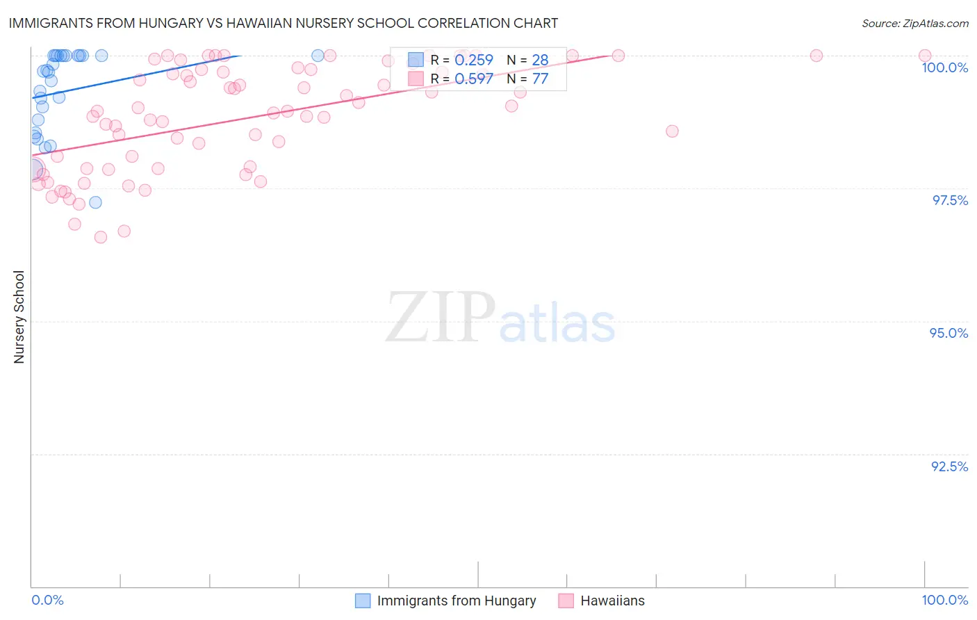 Immigrants from Hungary vs Hawaiian Nursery School