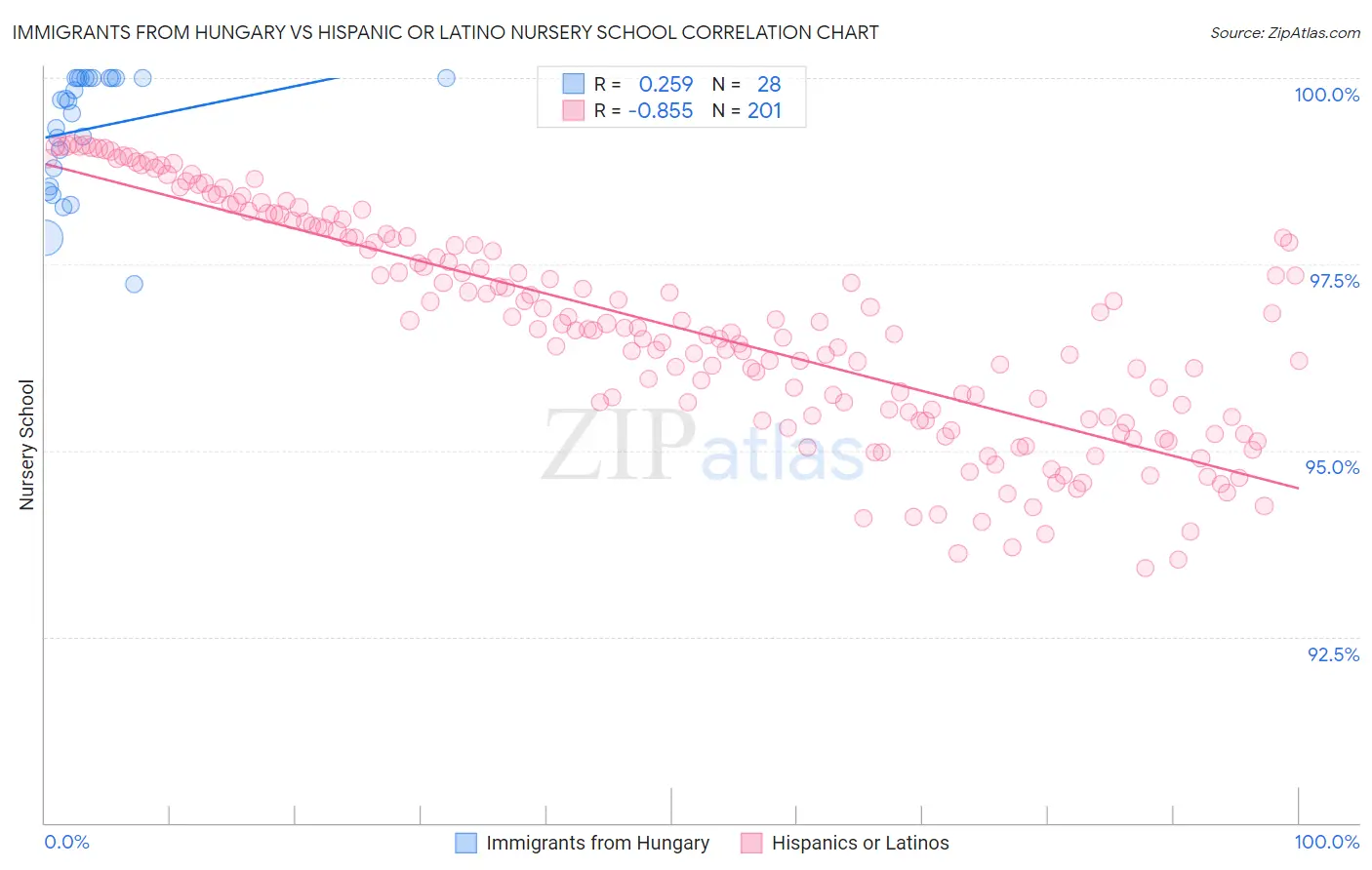 Immigrants from Hungary vs Hispanic or Latino Nursery School