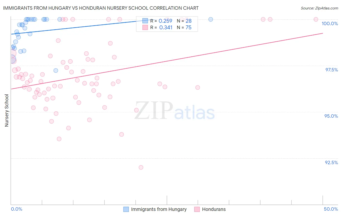 Immigrants from Hungary vs Honduran Nursery School