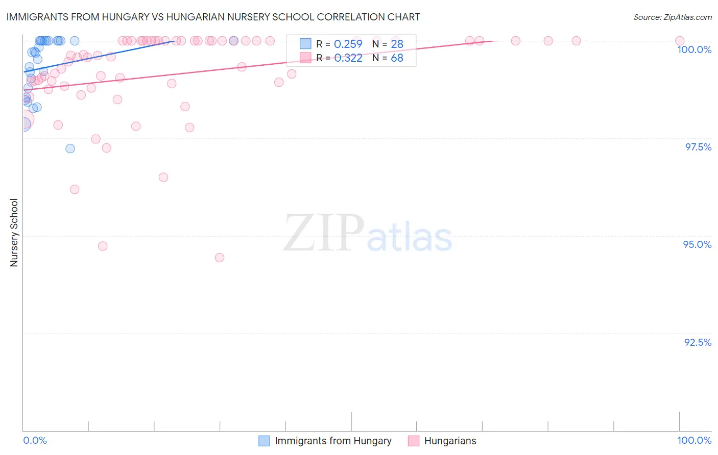 Immigrants from Hungary vs Hungarian Nursery School