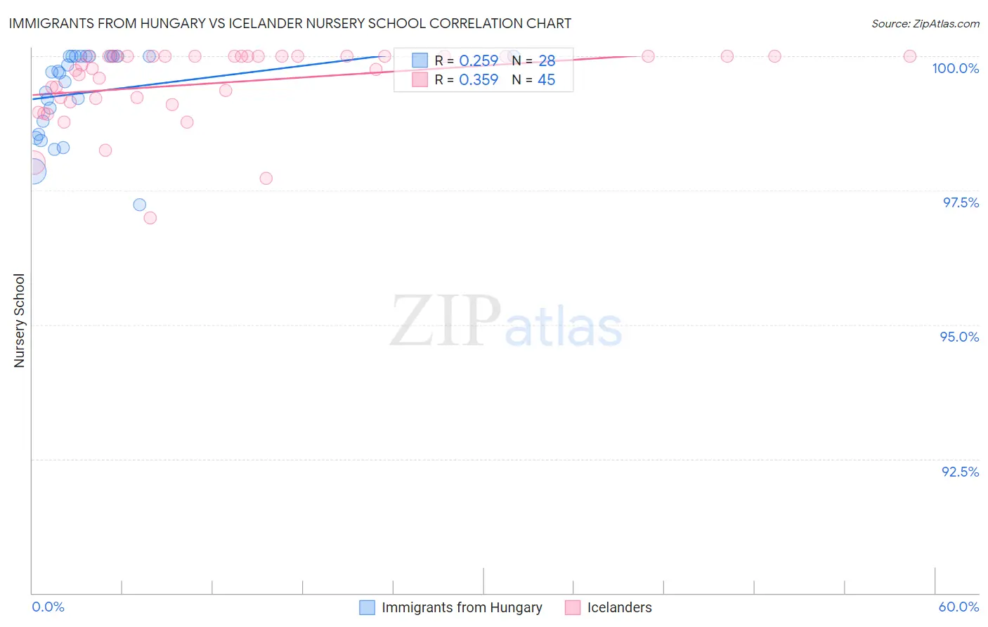 Immigrants from Hungary vs Icelander Nursery School