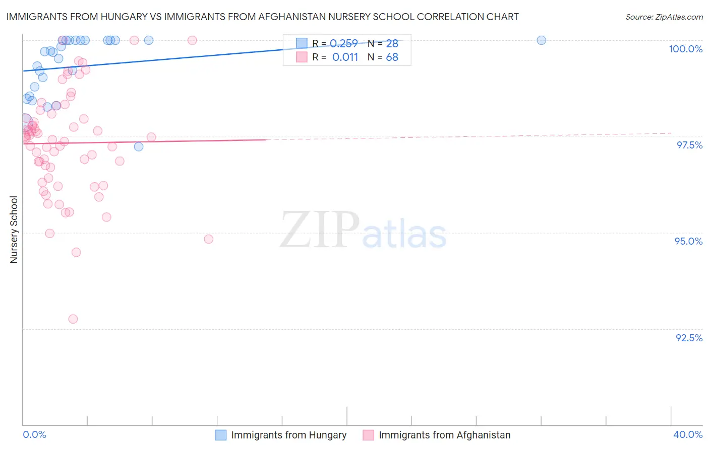 Immigrants from Hungary vs Immigrants from Afghanistan Nursery School