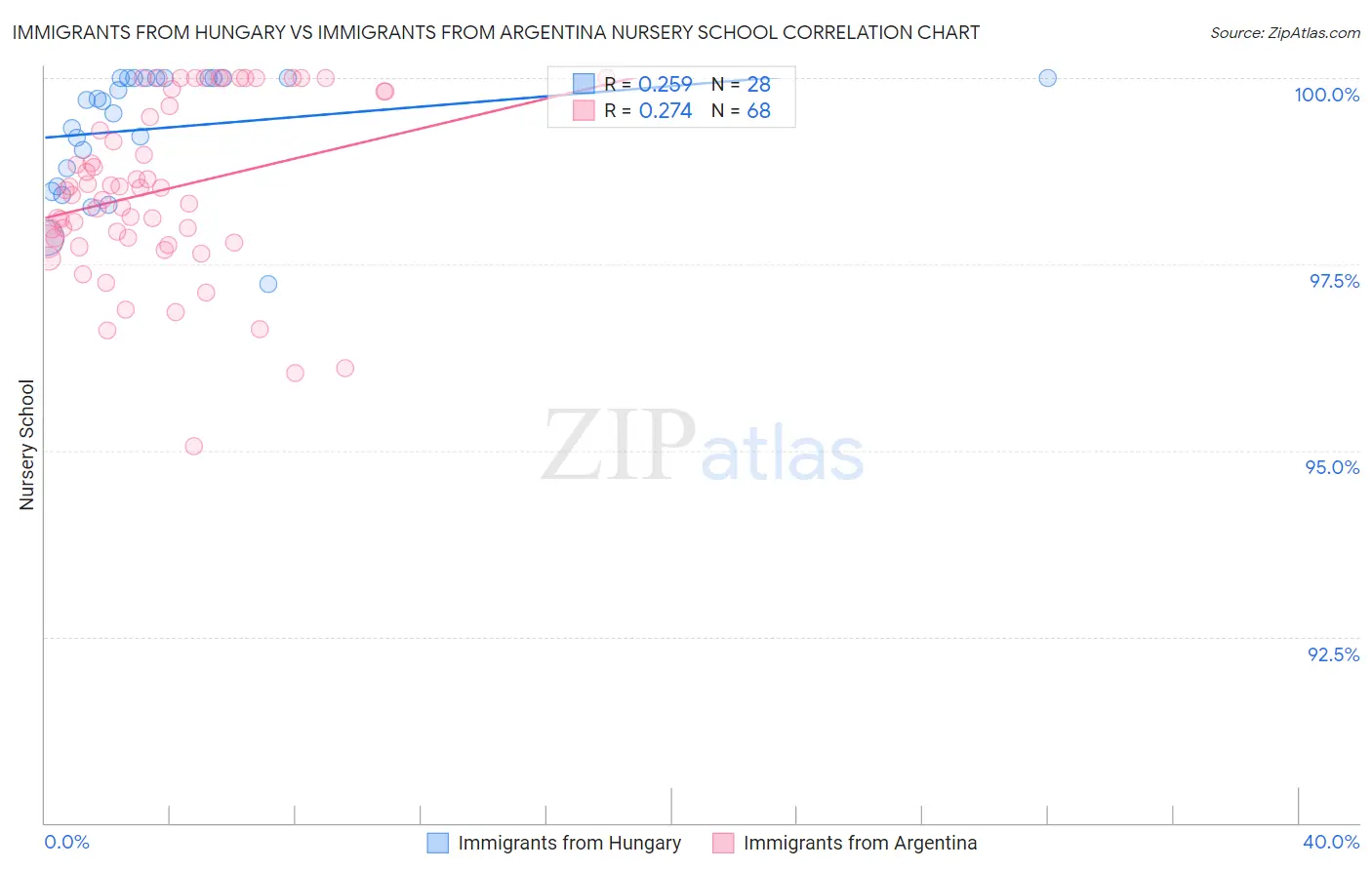 Immigrants from Hungary vs Immigrants from Argentina Nursery School