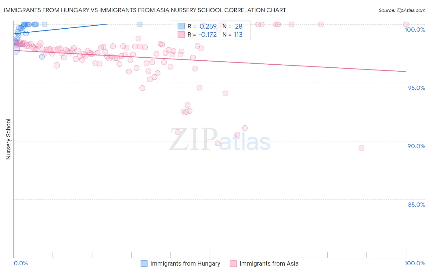 Immigrants from Hungary vs Immigrants from Asia Nursery School