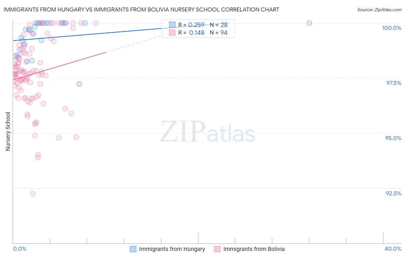 Immigrants from Hungary vs Immigrants from Bolivia Nursery School